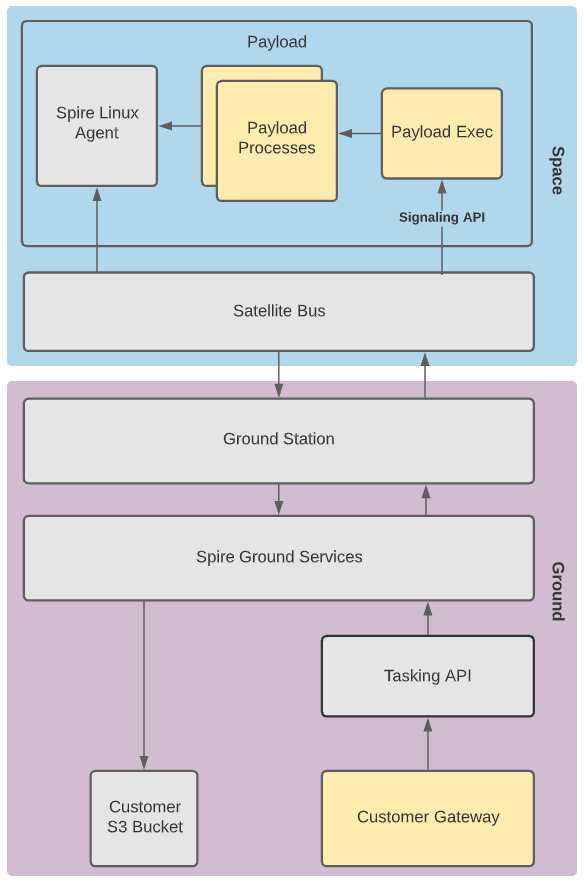 Payload in Space Architecture